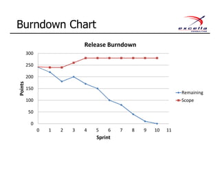 Burndown Chart
0
50
100
150
200
250
300
0 1 2 3 4 5 6 7 8 9 10 11
Points
Sprint
Release Burndown
Remaining
Scope
 