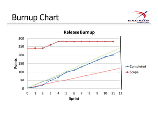 Burnup Chart
0
50
100
150
200
250
300
0 1 2 3 4 5 6 7 8 9 10 11 12
Points
Sprint
Release Burnup
Completed
Scope
 