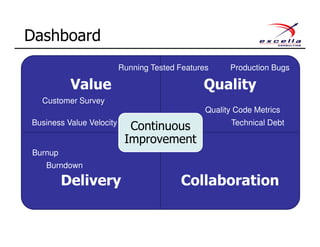 Value Quality
Delivery Collaboration
Continuous
Improvement
Dashboard
Customer Survey
Business Value Velocity
Running Tested Features Production Bugs
Quality Code Metrics
Technical Debt
Burnup
Burndown
 