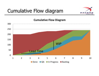 Cumulative Flow diagram
0
50
100
150
200
250
300
1 2 3 4 5 6 7 8 9 10
Cumulative Flow Diagram
Done QA In Progress Backlog
WIP
Lead Time
 