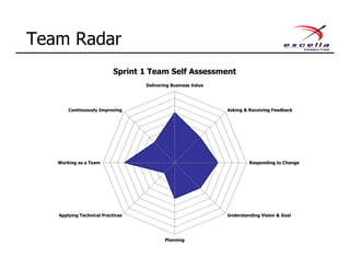 Team Radar
Delivering Business Value
Asking & Receiving Feedback
Responding to Change
Understanding Vision & Goal
Planning
Applying Technical Practices
Working as a Team
Continuously Improving
Sprint 1 Team Self Assessment
 