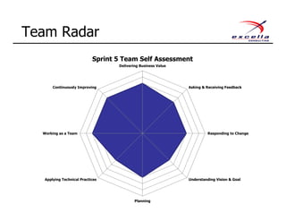Team Radar
Delivering Business Value
Asking & Receiving Feedback
Responding to Change
Understanding Vision & Goal
Planning
Applying Technical Practices
Working as a Team
Continuously Improving
Sprint 5 Team Self Assessment
 