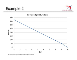 Example 2
0
50
100
150
200
250
300
350
400
1 2 3 4 5 6 7 8 9 10
Hours
Day
Example 2: Sprint Burn Down
http://idiacomputing.com/pub/BetterSoftware-BurnCharts.pdf
 