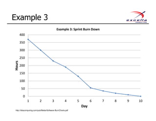 Example 3
0
50
100
150
200
250
300
350
400
1 2 3 4 5 6 7 8 9 10
Hours
Day
Example 3: Sprint Burn Down
http://idiacomputing.com/pub/BetterSoftware-BurnCharts.pdf
 