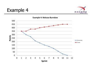 Example 4
0
50
100
150
200
250
300
350
400
450
500
0 1 2 3 4 5 6 7 8 9 10 11 12
Points
Sprint
Example 4: Release Burndown
Remaining
Scope
 