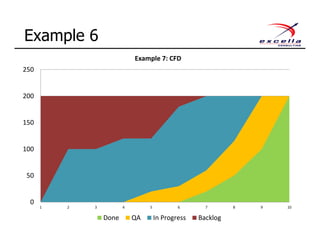 Example 6
0
50
100
150
200
250
1 2 3 4 5 6 7 8 9 10
Example 7: CFD
Done QA In Progress Backlog
 