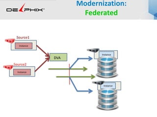 Modernization:
Federated
Instance
Instance
Instance
Instance
Source1
Source2
DVA
 
