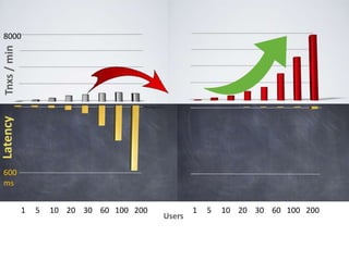 8000
Tnxs/minLatency
600
ms
1 5 10 20 30 60 100 200
Users
1 5 10 20 30 60 100 200
 