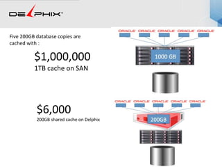 $1,000,000
1TB cache on SAN
$6,000
200GB shared cache on Delphix
Five 200GB database copies are
cached with :
 