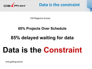 Data is the constraint
60% Projects Over Schedule
85% delayed waiting for data
Data is the Constraint
CIO Magazine Survey:
only getting worse
 