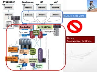 EM 12c: Snap Clone
Production Development
Flexclone Flexclone
Netapp
Snap Manager for Oracle
 