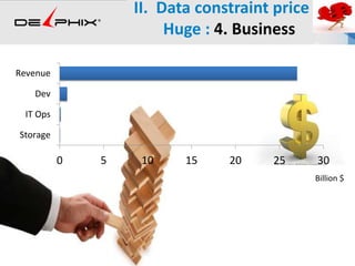 II. Data constraint price is
Huge : 4. Business
0 5 10 15 20 25 30
Storage
IT Ops
Dev
Revenue
Billion $
 