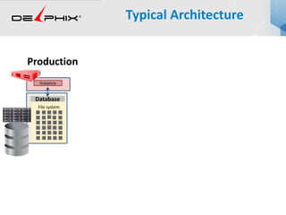 Typical Architecture
Production
Instance
File system
Database
 