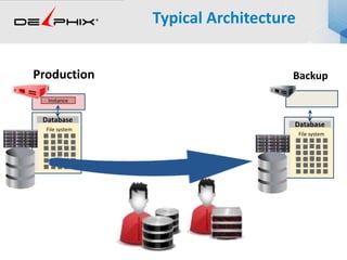 Typical Architecture
Production
Instance
Backup
File system
Database
File system
Database
 