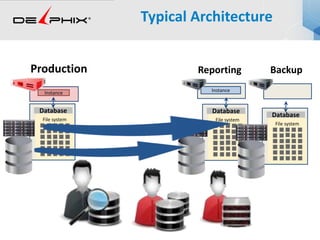 Typical Architecture
Production
Instance
Reporting Backup
File system
Database
Instance
File system
Database
File system
Database
 