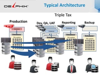Typical Architecture
Production
Instance
File system
Database
Instance
File system
Database
File system
Database
File system
Database
Instance
Instance
Instance
File system
Database
File system
Database
Dev, QA, UAT Reporting Backup
Triple Tax
 