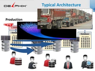 Typical Architecture
Production
Instance
File system
Database
Instance
File system
Database
File system
Database
File system
Database
Instance
Instance
Instance
File system
Database
File system
Database
 