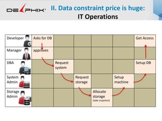 II. Data constraint price is huge:
IT Operations
Developer Asks for DB Get Access
Manager approves
DBA Request
system
Setup DB
System
Admin
Request
storage
Setup
machine
Storage
Admin
Allocate
storage
(take snapshot)
 