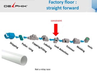 Factory floor :
straight forward
constraint
Not a relay race
 