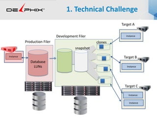 Database
LUNs
snapshot
clonesProduction Filer
Development Filer
1. Technical Challenge
Instance
Target A
Target B
Target C
InstanceInstance
InstanceInstance
InstanceInstance
Instance
 