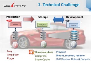 1. Technical Challenge
Copy
Time Flow
Purge
Production
File System Instance
DevelopmentStorage
21 3
Clone (snapshot)
Compress
Share Cache
Provision
Mount, recover, rename
Self Service, Roles & Security
Instance
 