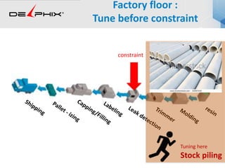 Factory floor :
Tune before constraint
constraint
Tuning here
Stock piling
 
