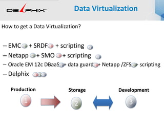 Data Virtualization
How to get a Data Virtualization?
– EMC + SRDF + scripting
– Netapp + SMO + scripting
– Oracle EM 12c DBaaS + data guard + Netapp /ZFS + scripting
– Delphix
2 31
Production DevelopmentStorage
21 3
2 31
23 1
2 31
 