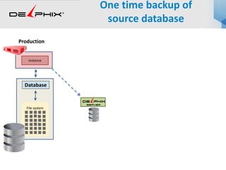 One time backup of
source database
Database
Production
File systemFile system
InstanceInstanceInstance
 