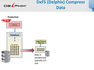 DxFS (Delphix) Compress
Data
Database
Production
Data is
compressed
typically 1/3
size
File system
InstanceInstanceInstance
 