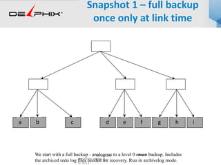 Virtual DB
57 / 30Jonathan Lewis
© 2013
Snapshot 1 – full backup
once only at link time
a b c d e f g h i
We start with a full backup - analogous to a level 0 rman backup. Includes
the archived redo log files needed for recovery. Run in archivelog mode.
 
