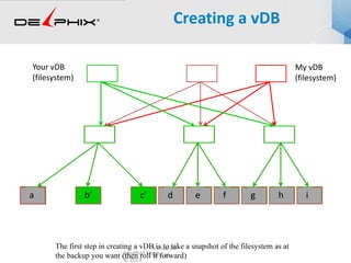 Virtual DB
61 / 30Jonathan Lewis
© 2013
Creating a vDB
b' c'a d e f g h i
The first step in creating a vDB is to take a snapshot of the filesystem as at
the backup you want (then roll it forward)
My vDB
(filesystem)
Your vDB
(filesystem)
b' c'a d e f g h i
 