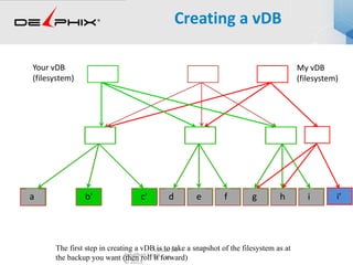 Virtual DB
62 / 30Jonathan Lewis
© 2013
Creating a vDB
b' c'a d e f g h i
The first step in creating a vDB is to take a snapshot of the filesystem as at
the backup you want (then roll it forward)
My vDB
(filesystem)
Your vDB
(filesystem)
i’b' c'a d e f g h ib' c'a d e f g h i
 