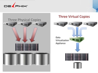 Three Physical Copies
Three Virtual Copies
Data
Virtualization
Appliance
 