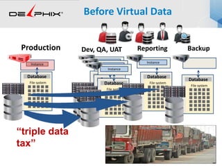 Before Virtual Data
Production Dev, QA, UAT
Instance
Reporting Backup
File system
Database
Instance
File system
Database
File system
Database
File system
Database
Instance
Instance
Instance
File system
Database
File system
Database
“triple data
tax”
 