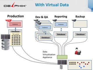 With Virtual Data
Production
Instance
Database
Dev & QA
Instance
Database
Reporting
Instance
Database
Backup
Instance Instance Instance
Database
InstanceInstance
Database
InstanceInstance
File system
Database
Data
Virtualization
Appliance
 