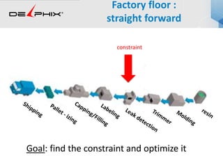 Factory floor :
straight forward
constraint
Goal: find the constraint and optimize it
 