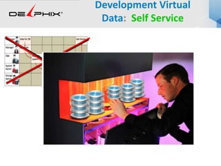 Development Virtual
Data: Self Service
 