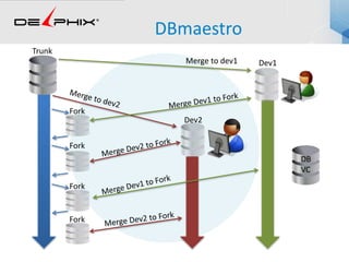 Dev2
Dev1Merge to dev1
Trunk
DB
VC
Fork
Fork
Fork
Fork
DBmaestro
 