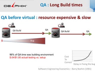 QA : Long Build times
96% of QA time was building environment
$.04/$1.00 actual testing vs. setup
QA Build QA
QA Build QA
QA before virtual : resource expensive & slow
BugX
0
10
20
30
40
50
60
70
1 2 3 4 5 6 7
Delay in Fixing the bug
Cost
To
Correct
Software Engineering Economics – Barry Boehm (1981)
 