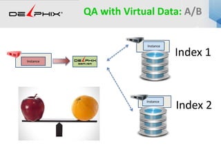 QA with Virtual Data: A/B
Instance
Instance
Instance
Index 1
Index 2
 