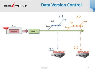 Data Version Control
6/26/2014 86
Dev
QA
2.1
Dev
QA
2.2
2.1 2.2
Instance
Prod
DVA
 