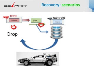 Recovery: scenarios
Instance
Instance
Recover VDB
Drop
Source
DVA
 