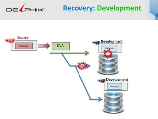 Recovery: Development
Instance
Instance
Development
DVA
Source
Instance
Development
 