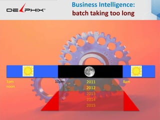 Business Intelligence:
batch taking too long
1pm 10pm 8am
noon
2011
2012
2013
2014
2015
 