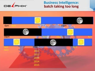 2011
2012
2013
2014
2015
1pm 10pm 8am
noon
10pm 8am noon 9pm
6am 8am 10pm
Business Intelligence:
batch taking too long
 