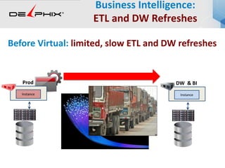 Business Intelligence:
ETL and DW Refreshes
Instance
Prod
Instance
DW & BI
Before Virtual: limited, slow ETL and DW refreshes
 