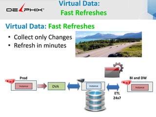 • Collect only Changes
• Refresh in minutes
Virtual Data:
Fast Refreshes
Instance Instance
Prod BI and DW
ETL
24x7
DVA Instance
Virtual Data: Fast Refreshes
 