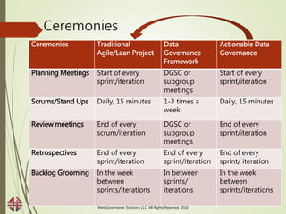 Ceremonies
Ceremonies Traditional
Agile/Lean Project
Data
Governance
Framework
Actionable Data
Governance
Planning Meeting...