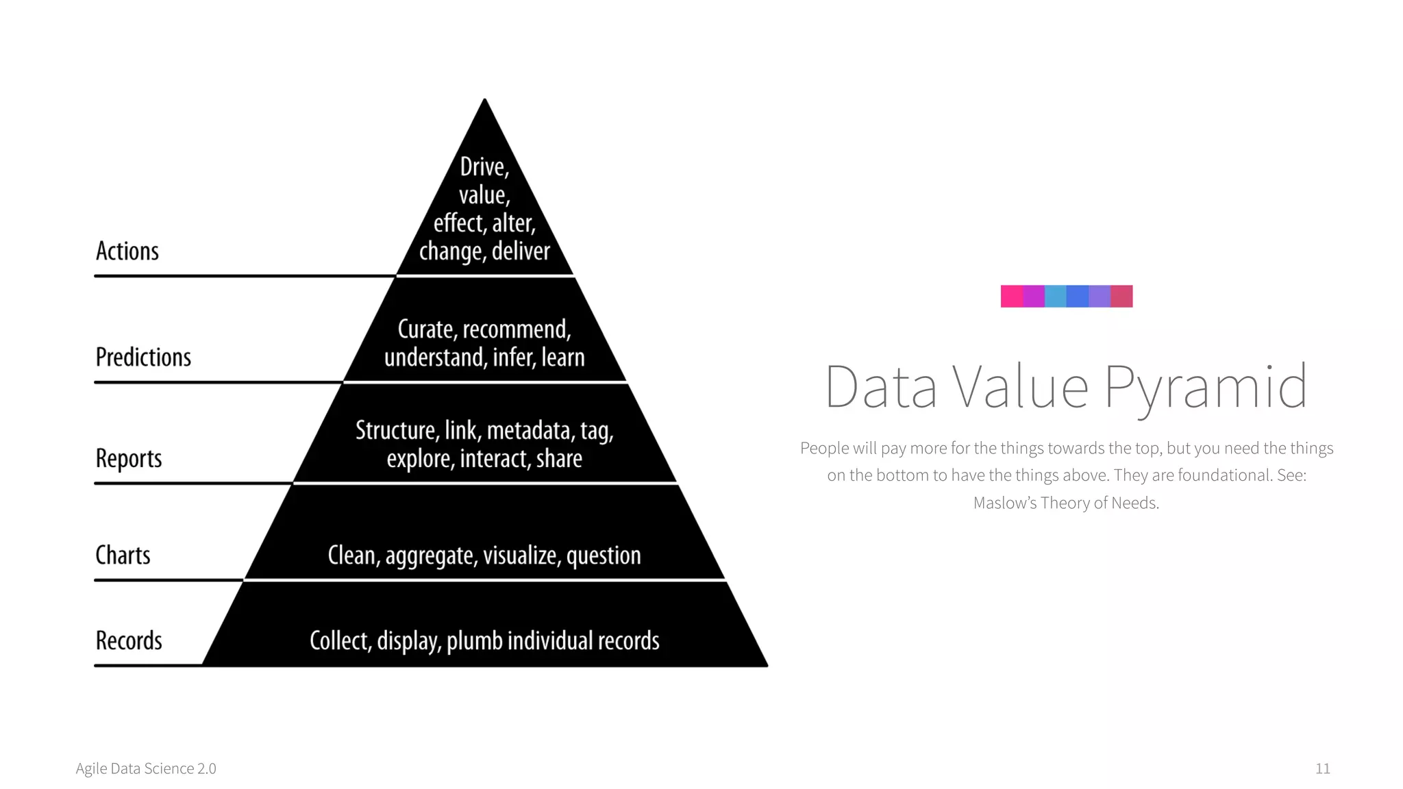 Agile Data Science 2.0 11
People will pay more for the things towards the top, but you need the things
on the bottom to have the things above. They are foundational. See:
Maslow’s Theory of Needs.
Data Value Pyramid
 