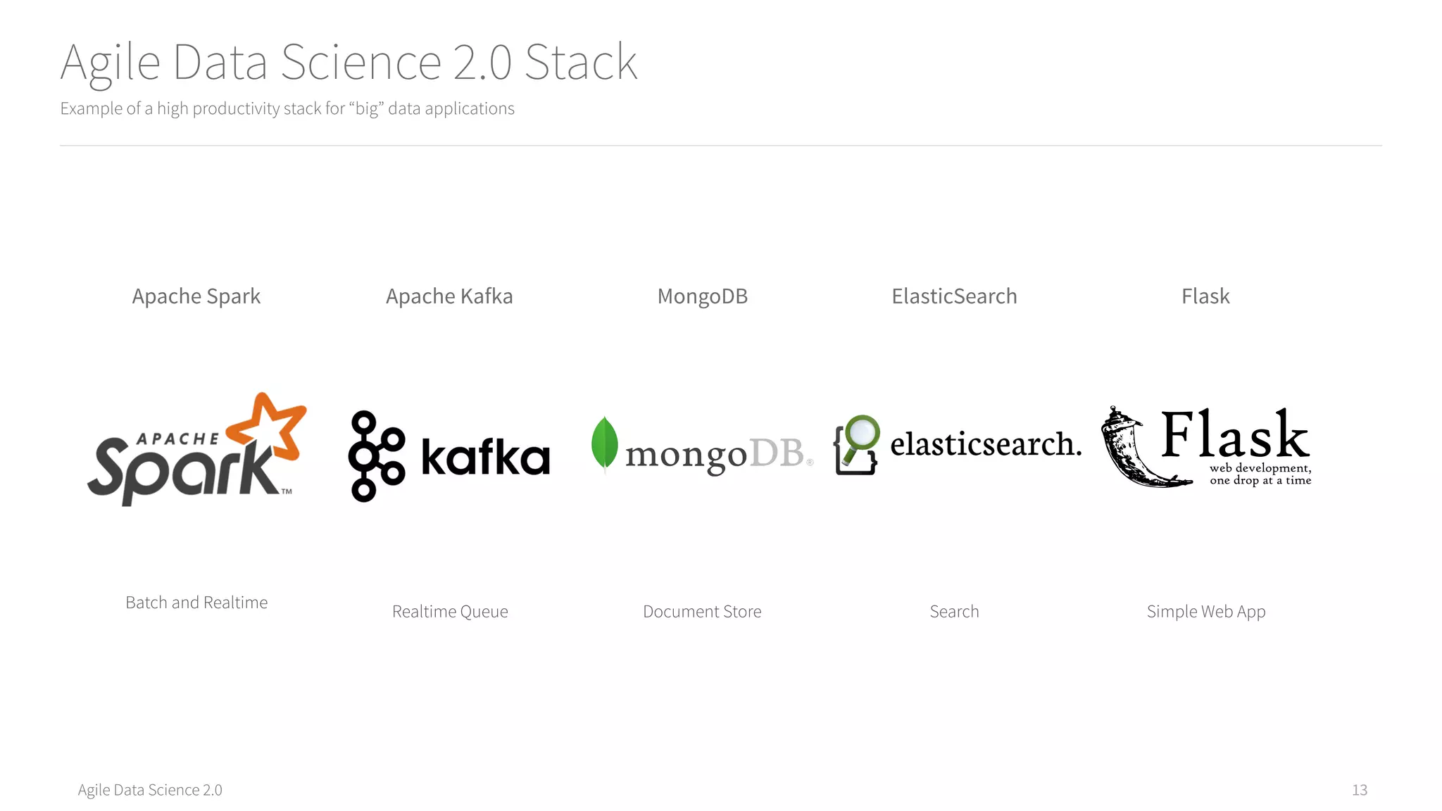 Agile Data Science 2.0
Agile Data Science 2.0 Stack
13
Apache Spark Apache Kafka MongoDB
Batch and Realtime
Realtime Queue Document Store
Flask
Simple Web App
Example of a high productivity stack for “big” data applications
ElasticSearch
Search
 